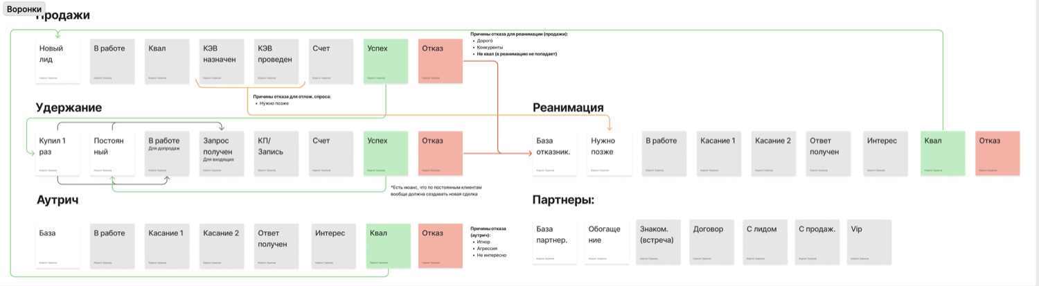 Система воронок отдела продаж: продажи, удержание, реанимация отказников, аутрич и партнёры, у каждой свои этапы и причины отказа