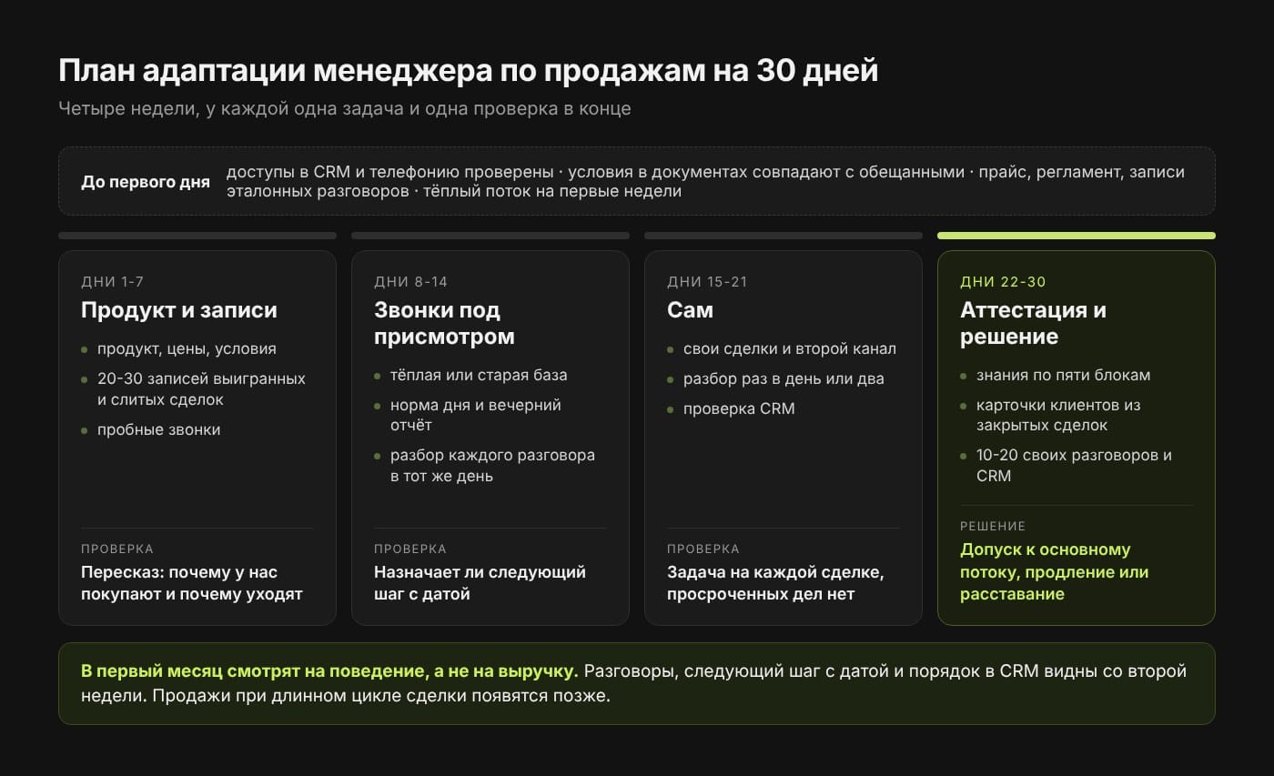 План адаптации менеджера по продажам на 30 дней: неделя продукта и записей, неделя звонков под присмотром, неделя самостоятельной работы и неделя аттестации, у каждой своя точка проверки