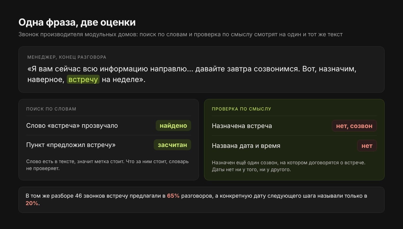 Одна фраза менеджера и две оценки: поиск по словам находит слово «встречу» и засчитывает пункт, оценка по смыслу показывает, что даты встречи нет
