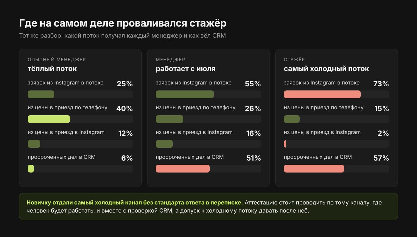 Доля заявок из Instagram в потоке: 25% у опытного менеджера, 55% у менеджера с июля, 73% у стажёра; из цены в приезд в Instagram 12%, 16% и 2%; просроченных дел в CRM 6%, 51% и 57%