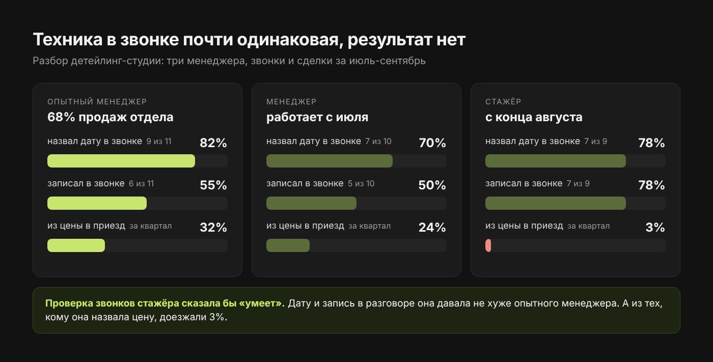 Три менеджера детейлинг-студии: дату в звонке назвали 82%, 70% и 78%, записали в звонке 55%, 50% и 78%, из цены в приезд за квартал 32%, 24% и 3% у стажёра