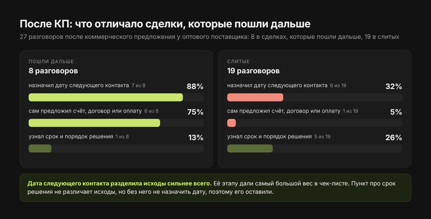 27 разговоров после КП: в сделках, которые пошли дальше, дату следующего контакта назначили в 88%, в слитых в 32%; сам предложил счёт или оплату 75% против 5%; узнал срок решения 13% против 26%