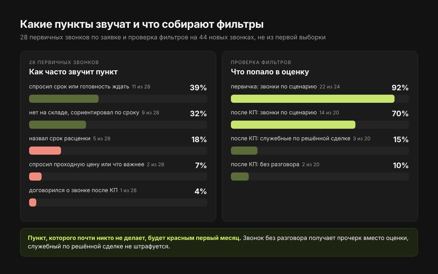 28 первичных звонков: срок или готовность ждать спросили в 39%, сориентировали по сроку в 32%, назвали срок расценки в 18%, спросили проходную цену в 7%, договорились о звонке после КП в 4%; фильтры собрали 92% первичных звонков по сценарию и 70% звонков после КП