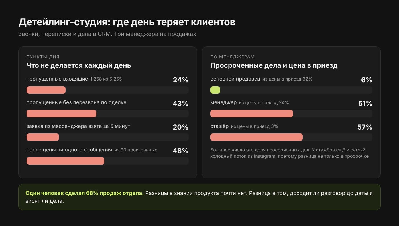 Детейлинг-студия: пропущено 24% входящих, по 43% пропущенных нет перезвона, за 5 минут в работу берут 20% заявок из мессенджеров, 48% проигранных переписок без сообщения после цены; просроченные дела у основного продавца 6% при конверсии из цены в приезд 32%, у менеджера 51% и 24%, у стажёра 57% и 3%