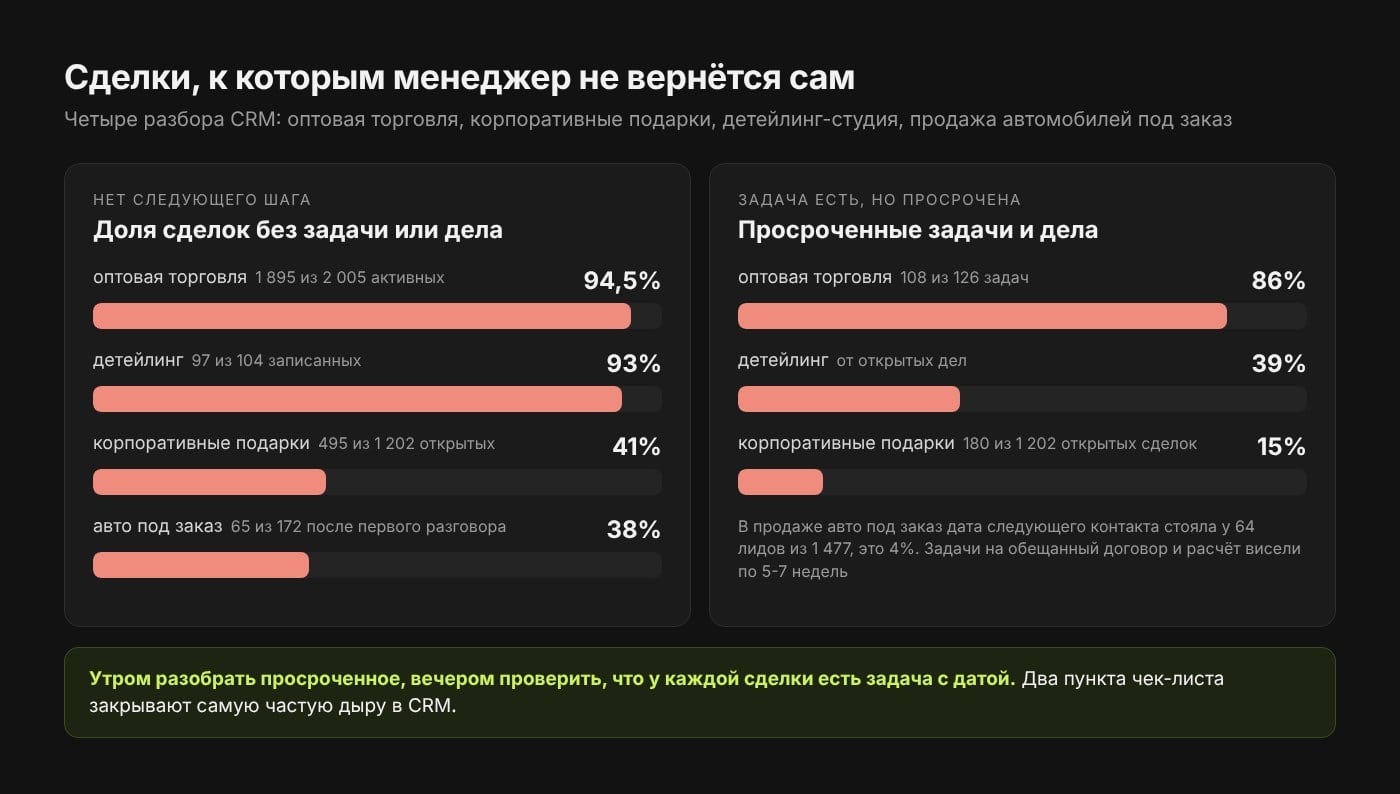 Четыре разбора CRM: без задачи или дела 94,5% активных сделок в оптовой торговле, 93% записанных клиентов в детейлинге, 41% открытых сделок в корпоративных подарках, 38% лидов после первого разговора в продаже авто под заказ; просрочено 86% задач в оптовой торговле и 39% дел в детейлинге