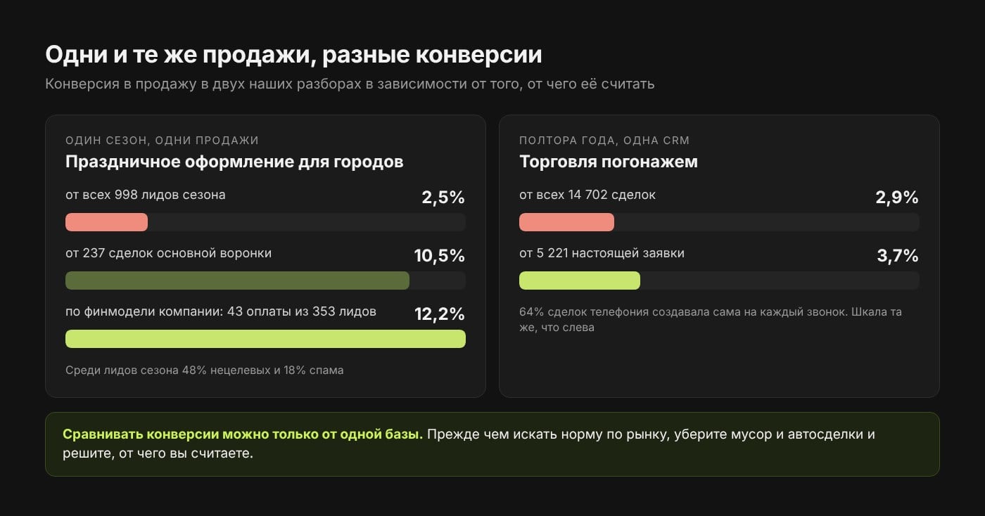 Две компании и разные конверсии одних и тех же продаж в зависимости от того, от чего их считать