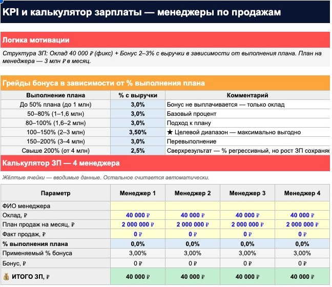 Таблица мотивации менеджера: оклад 40 000 рублей, процент с выручки по грейдам выполнения плана, до 50% плана бонус не выплачивается
