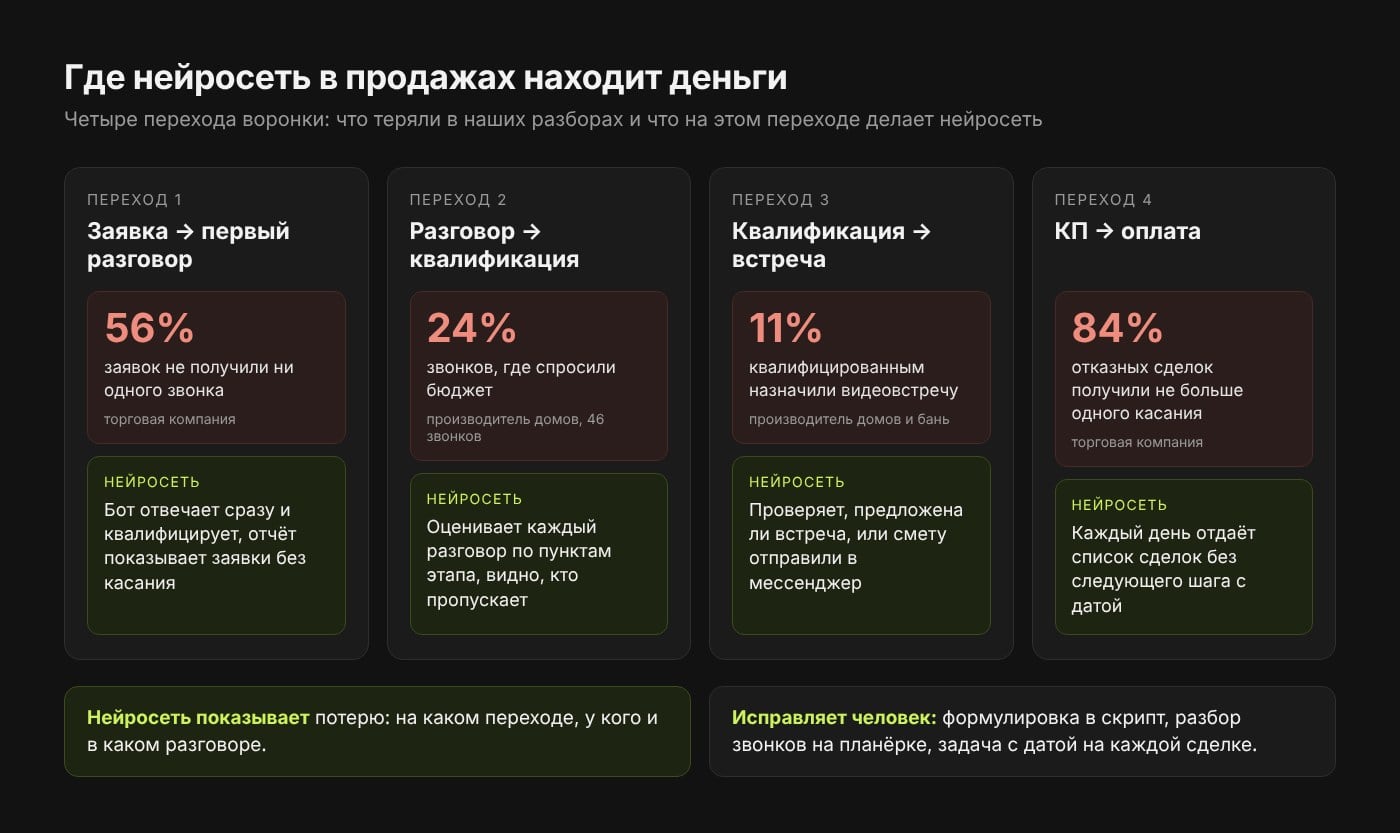 Четыре перехода воронки продаж: где теряются деньги по данным разборов и что на каждом делает нейросеть