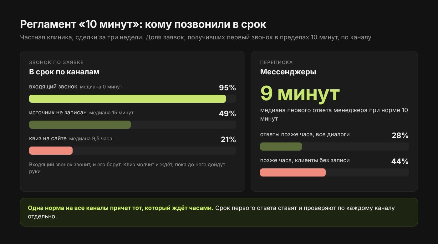 Доля заявок клиники, получивших первый звонок за 10 минут: входящий звонок 95%, источник не записан 49%, квиз 21%; в переписке медиана первого ответа 9 минут