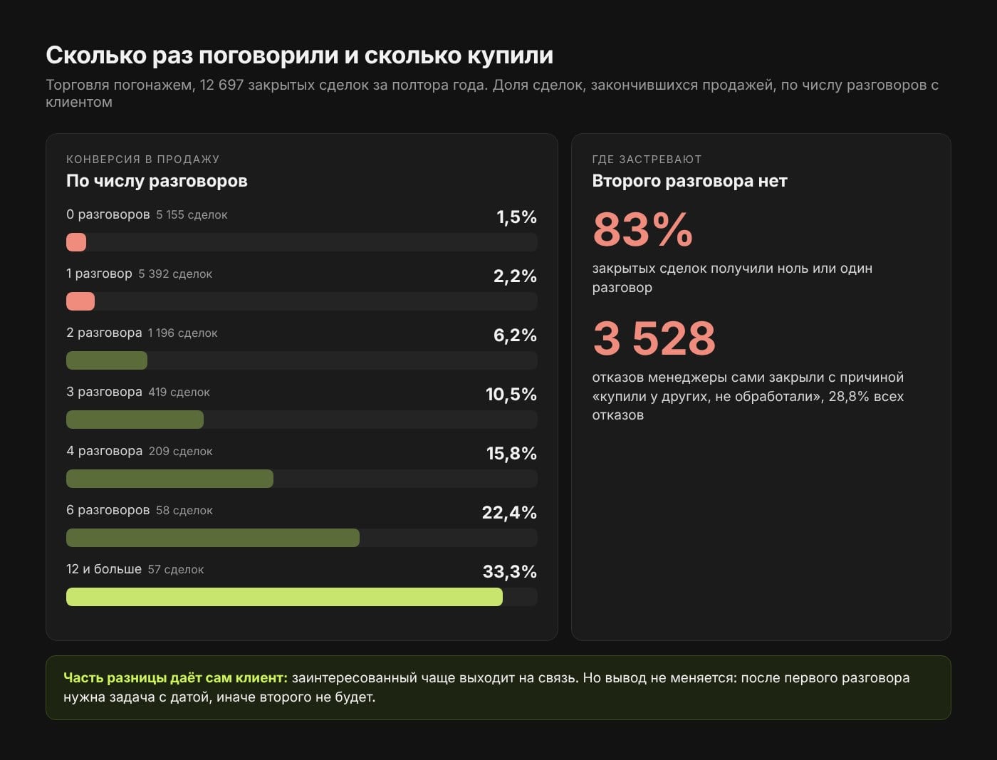 Конверсия в продажу по числу разговоров с клиентом в торговой компании: от 1,5% без разговора до 33,3% при двенадцати и больше