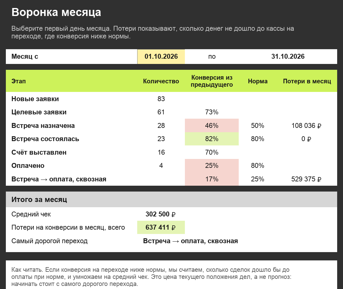 Воронка отдела продаж за месяц с конверсией каждого перехода, нормой и потерями в рублях