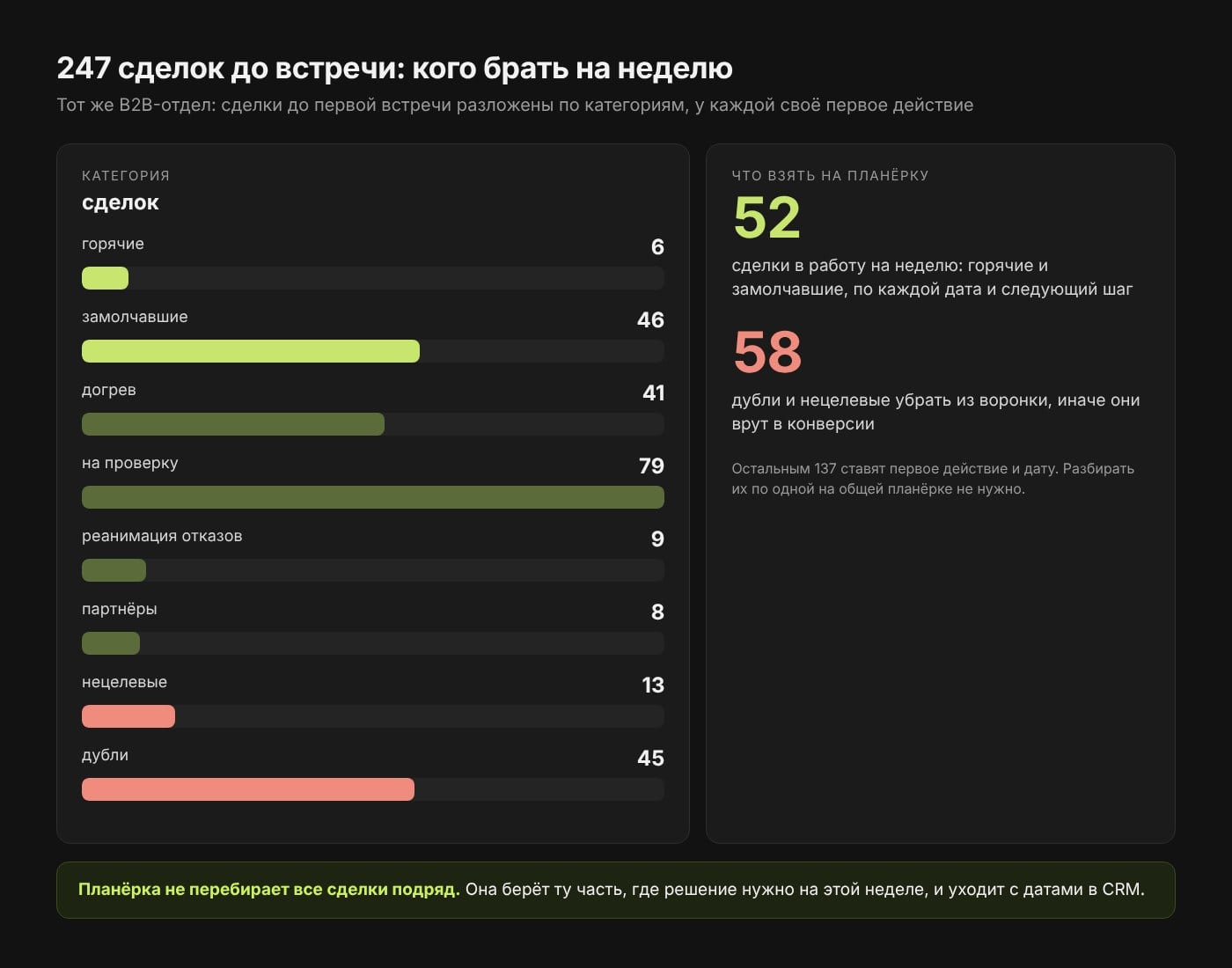 247 сделок до встречи по категориям: горячие 6, замолчавшие 46, догрев 41, на проверку 79, реанимация отказов 9, партнёры 8, нецелевые 13, дубли 45; на планёрку 52 сделки, убрать из воронки 58
