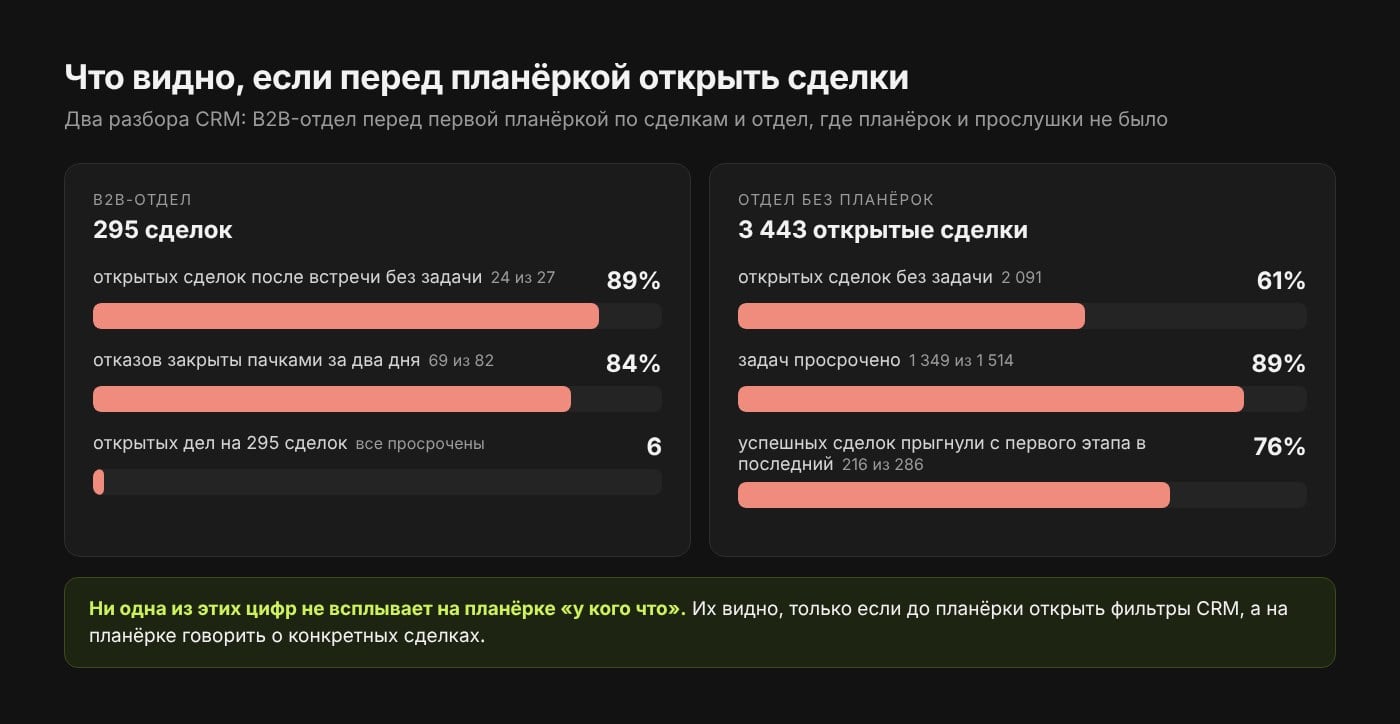 Два разбора CRM: в B2B-отделе 89% открытых сделок после встречи без задачи, 84% отказов закрыты пачками, 6 открытых дел на 295 сделок; в отделе без планёрок 61% открытых сделок без задачи, 89% задач просрочено, 76% успешных сделок прыгнули с первого этапа в последний