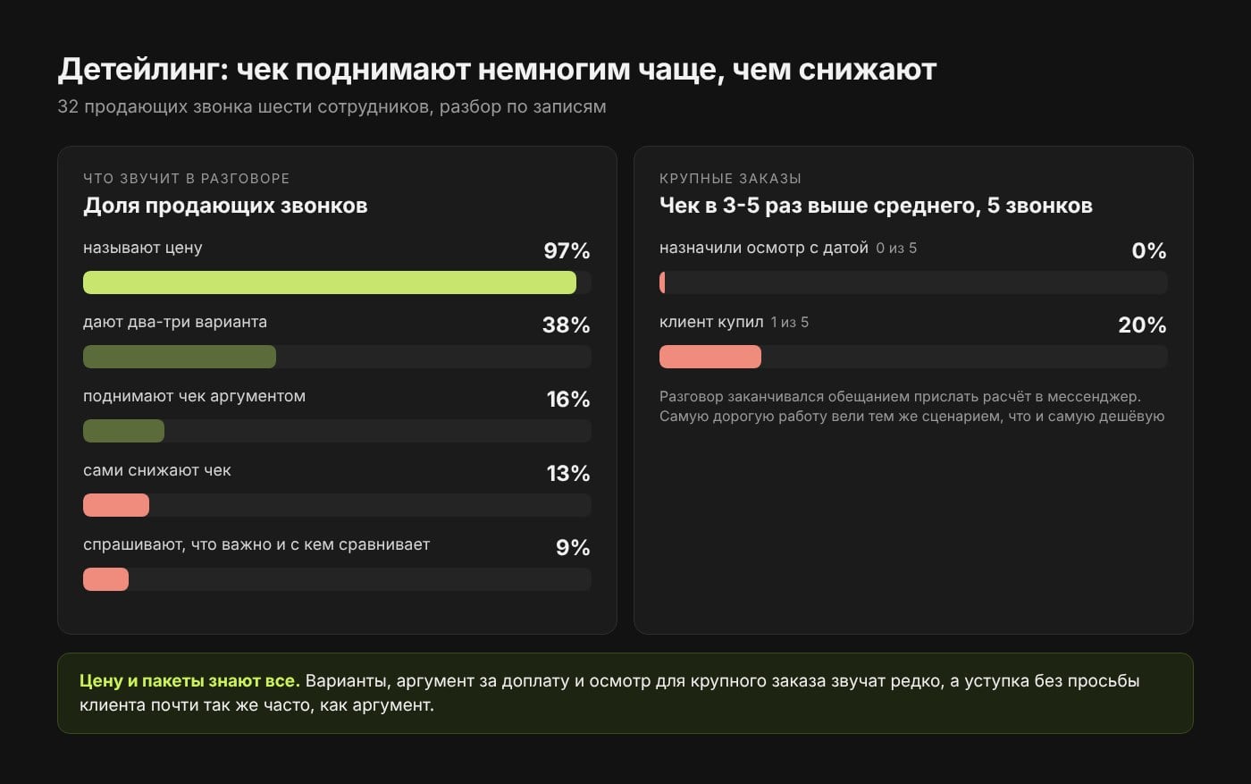 32 продающих звонка детейлинг-студии: цену называют в 97%, два-три варианта дают в 38%, поднимают чек аргументом в 16%, сами снижают в 13%; в крупных заказах осмотр с датой не назначили ни разу из 5