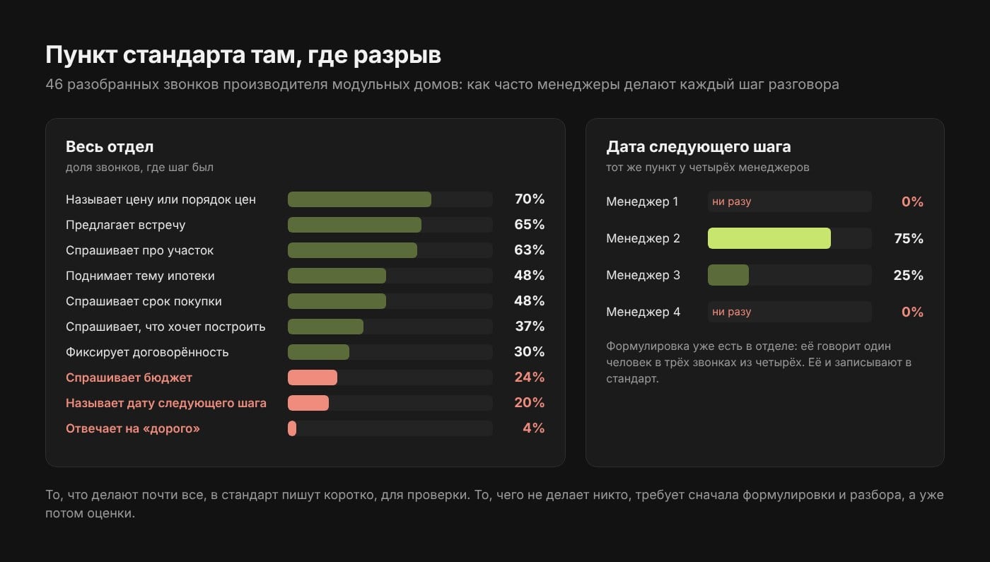 Доля звонков, где менеджеры делали каждый шаг разговора, и разброс по пункту о дате следующего шага у четырёх менеджеров