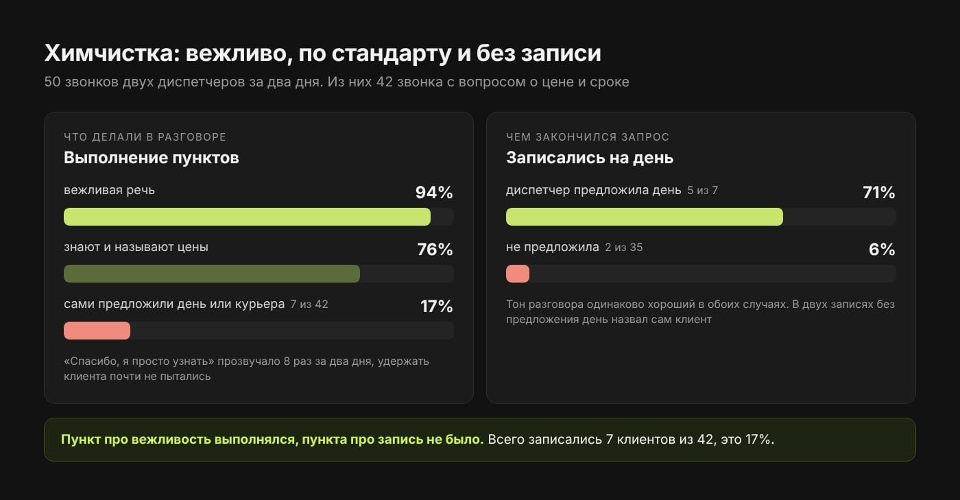 Разбор 50 звонков химчистки: вежливая речь в 94% разговоров, цены называют в 76%, день предлагают в 17%; при предложенном дне записались 5 из 7, без него 2 из 35