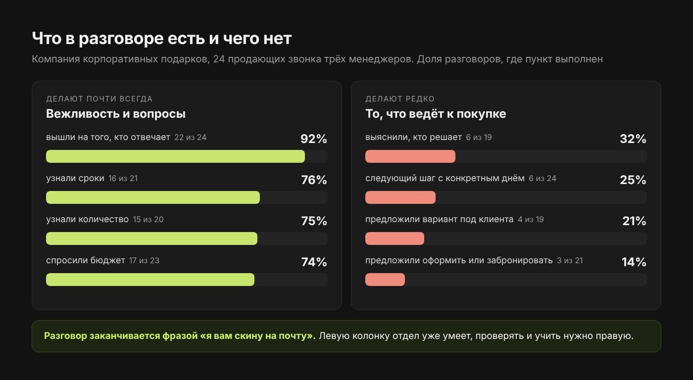 Компания корпоративных подарков, 24 звонка: на ответственного выходят в 92%, сроки и бюджет спрашивают в 74-76%, следующий шаг с днём назначают в 25%, оформить предлагают в 14%