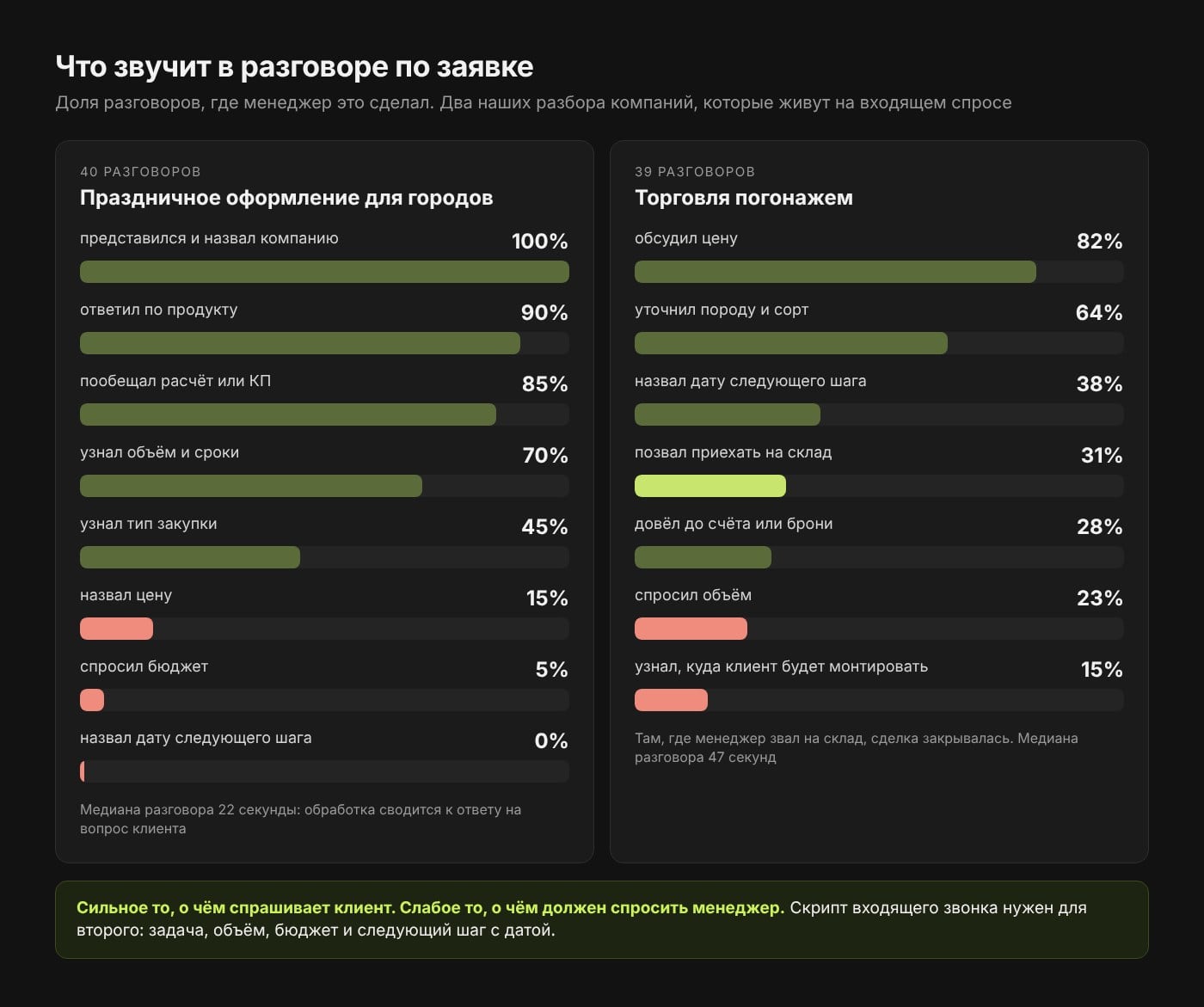 Доля разговоров по заявке, где менеджер представился, назвал цену, спросил объём, бюджет и дату следующего шага, в двух разборах