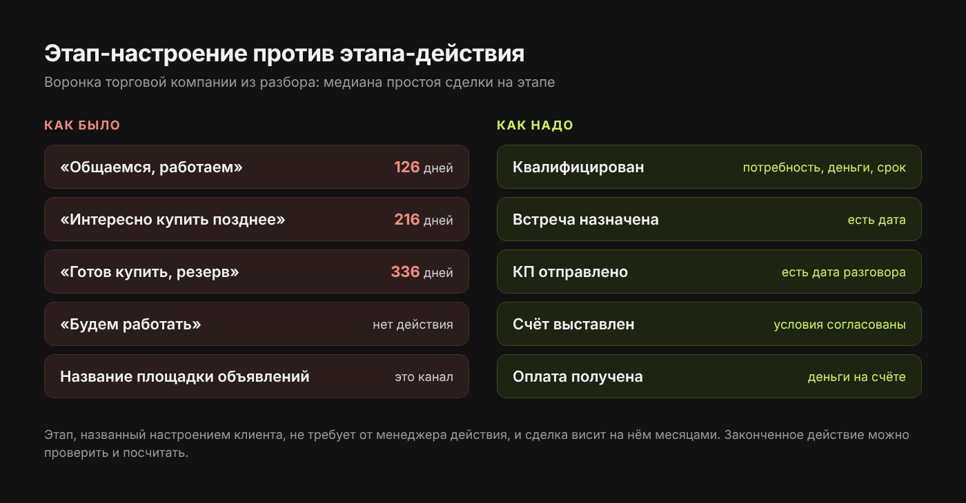 Сравнение этапов воронки: этапы-настроения с простоем сделок 126, 216 и 336 дней против этапов-действий от квалификации до оплаты
