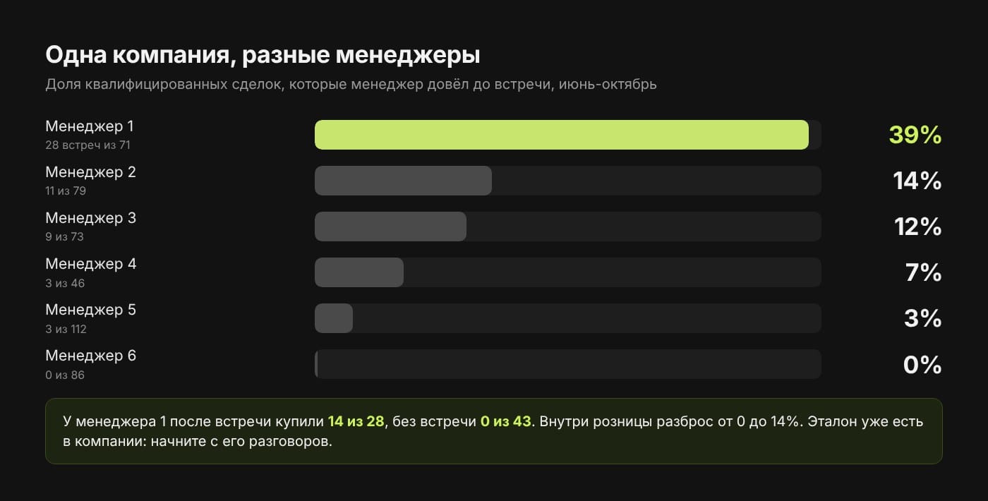 Доля квалифицированных сделок, доведённых до встречи, по шести менеджерам одной компании: 39%, 14%, 12%, 7%, 3% и 0%