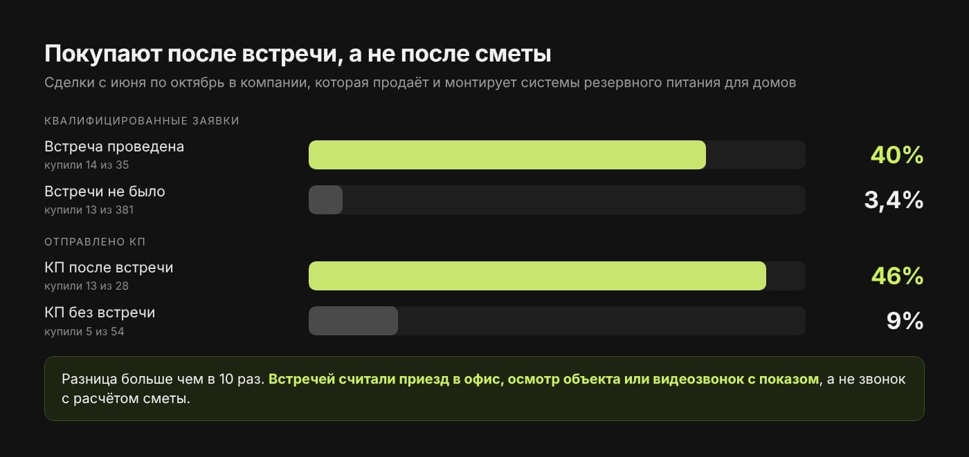 Конверсия в покупку: после проведённой встречи 40%, у квалифицированных сделок без встречи 3,4%, КП после встречи 46%, КП без встречи 9%
