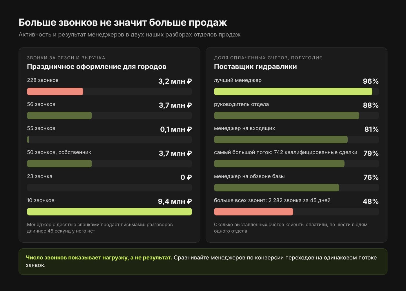Число звонков и результат менеджеров в двух разборах: больше всех звонящие продают не лучше всех
