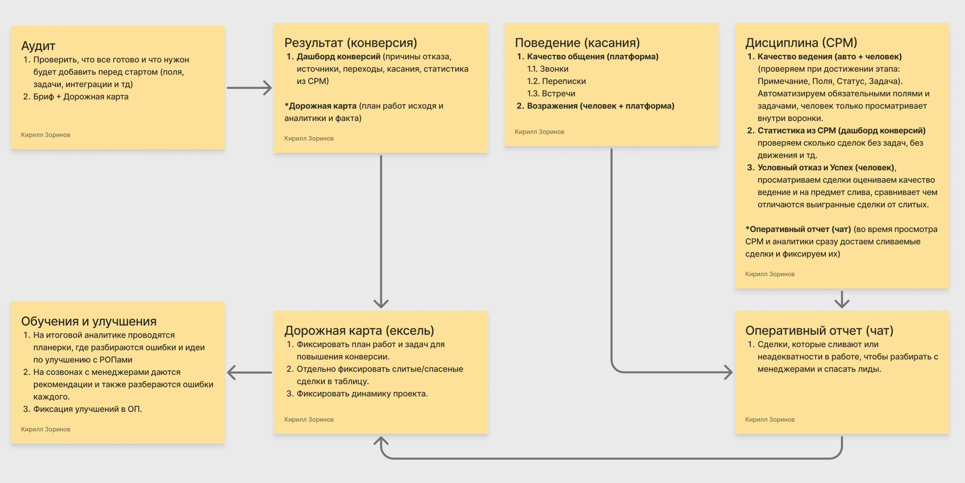 Схема работы контролёра: аудит, дашборд конверсии, качество общения, дисциплина CRM, отчёт в чат и дорожная карта