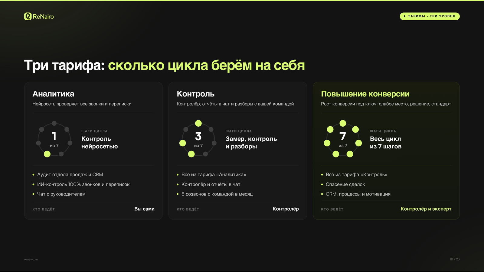 Слайд КП: три тарифа и сколько шагов цикла берёт на себя каждый