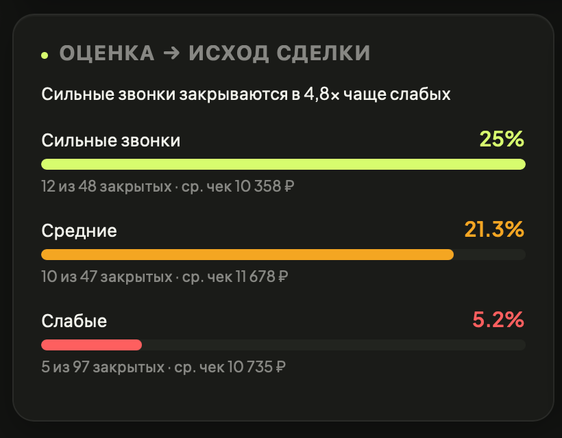 Оценка и исход сделки: Сильные, средние и слабые звонки сопоставлены с закрытыми сделками и средним чеком.