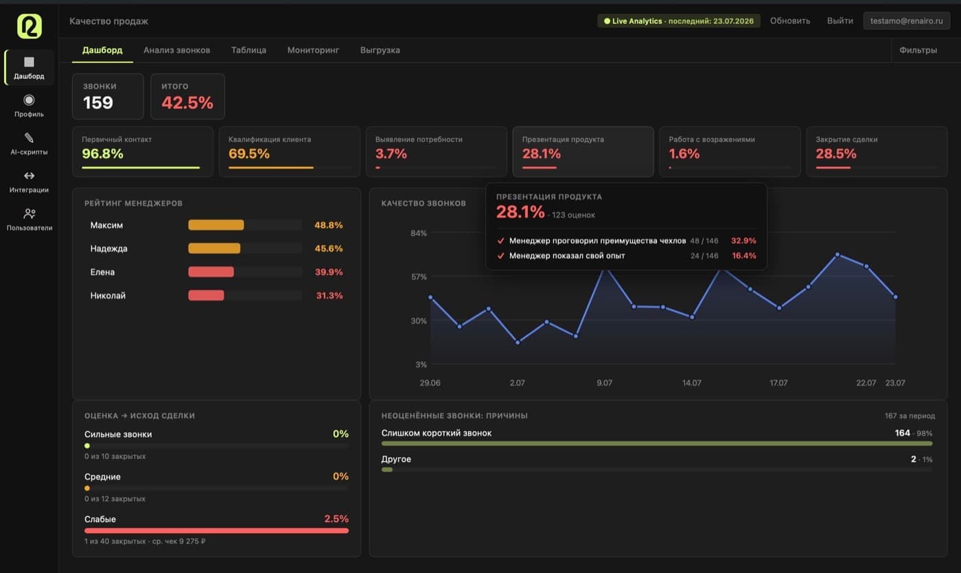 Дашборд платформы Renairo: качество звонков по этапам сделки и рейтинг менеджеров