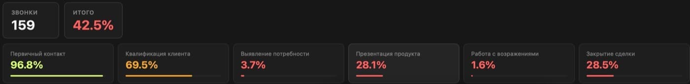 Свод по этапам разговора: первичный контакт 96,8 процента, квалификация 69,5, выявление потребности 3,7, презентация 28,1, работа с возражениями 1,6, закрытие 28,5