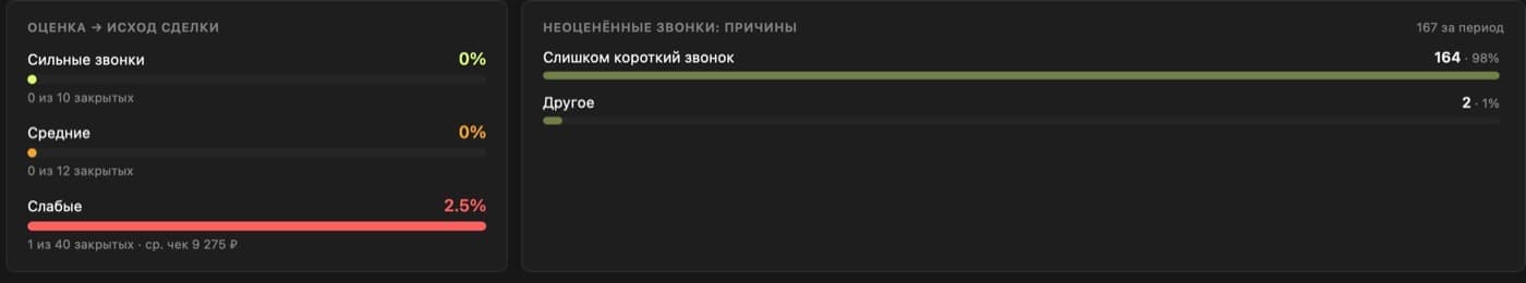 Связь оценки разговора с исходом сделки и список причин, по которым звонки остались без оценки