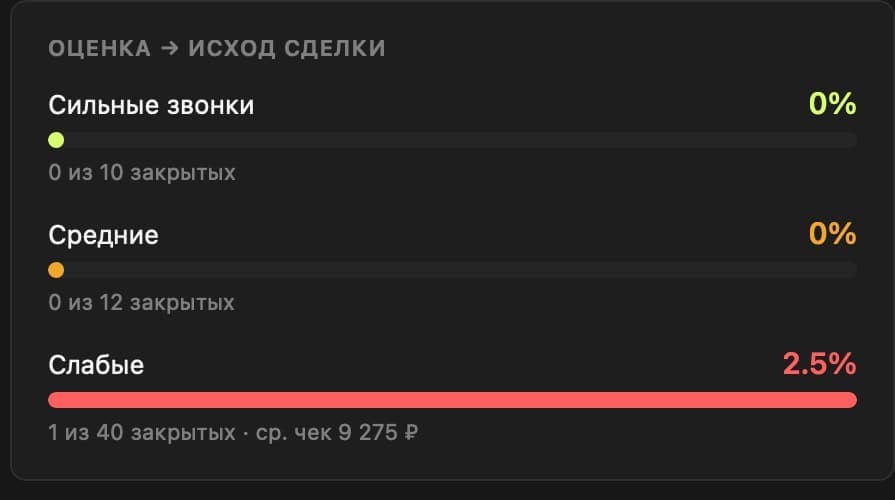 Оценка разговора и исход сделки: Сильные, средние и слабые звонки сопоставлены с реальными закрытиями и средним чеком по данным CRM.