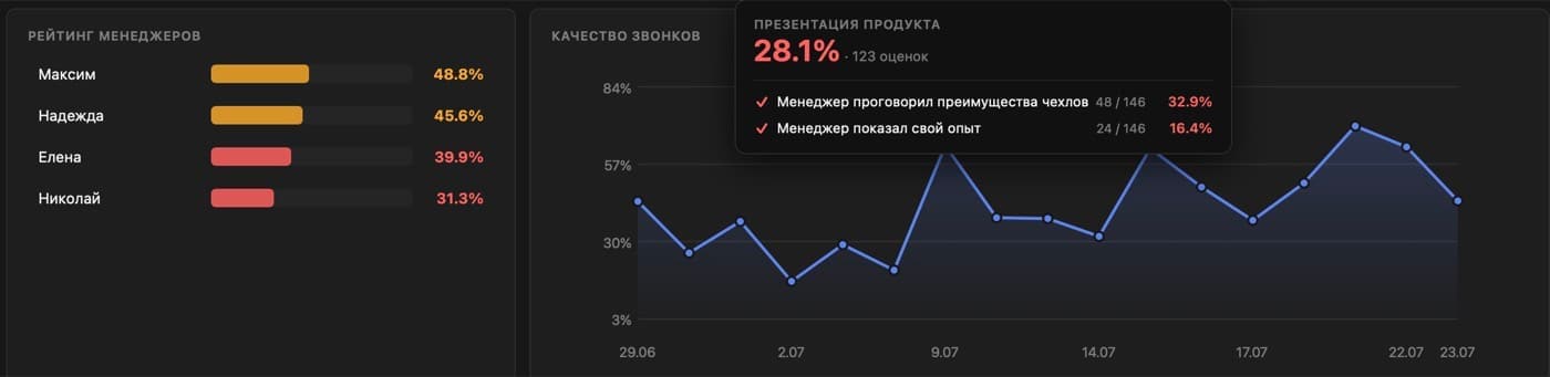 Рейтинг менеджеров одного отдела: 48,8, 45,6, 39,9 и 31,3 процента выполнения по чек-листу разговора
